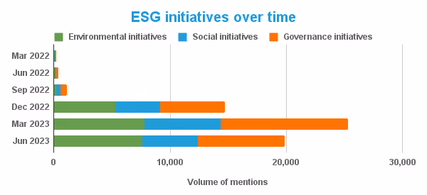 ESG initiatives over time