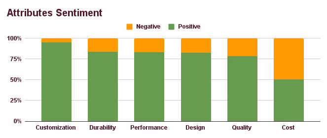 Attributes Sentiment