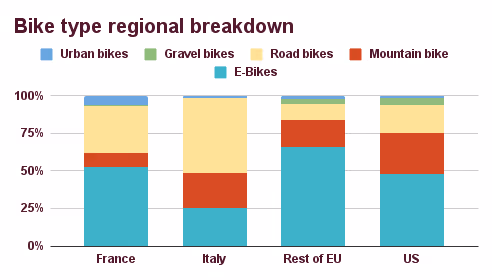 Bike type regional breakdown