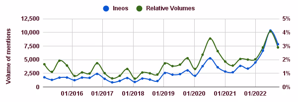 Ineos volume of mentions and relative volumes chart
