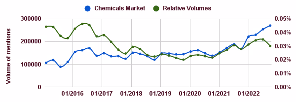 Chemical market volume of mentions graph