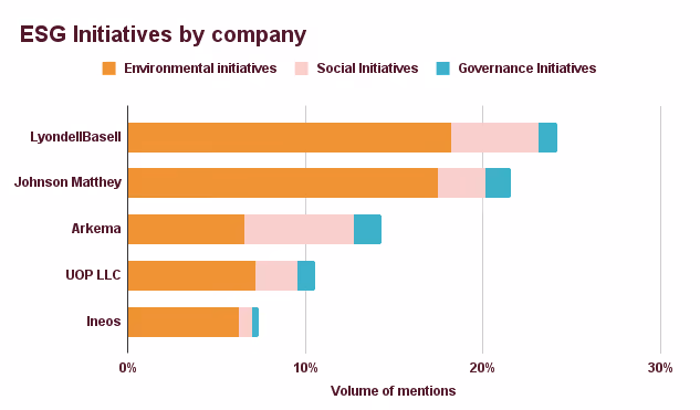 ESG initiatives by company chart