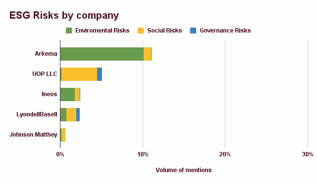 ESG risks by company chart