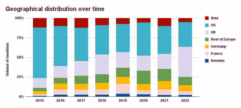 Geographical distribution over time chart