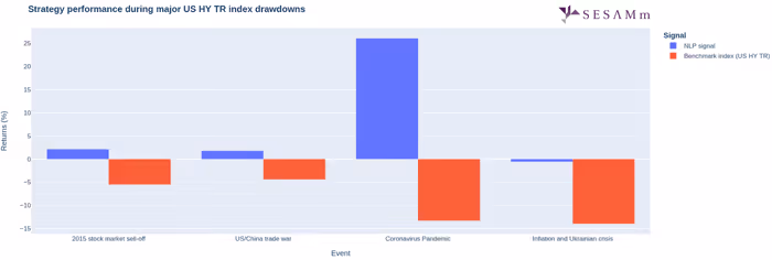Signal performances during major market sell-offs, backtests equi-volatility level