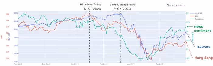 Chart comparing U.S. news sentiment to Hang Seng Index and S&P 500 Index