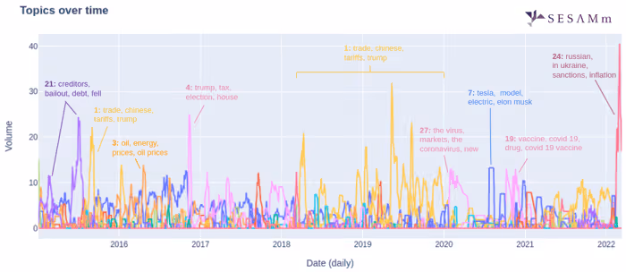 Main topics in the U.S. market since 2015