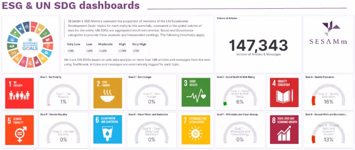 Sample ESG and UN SDG dashboard