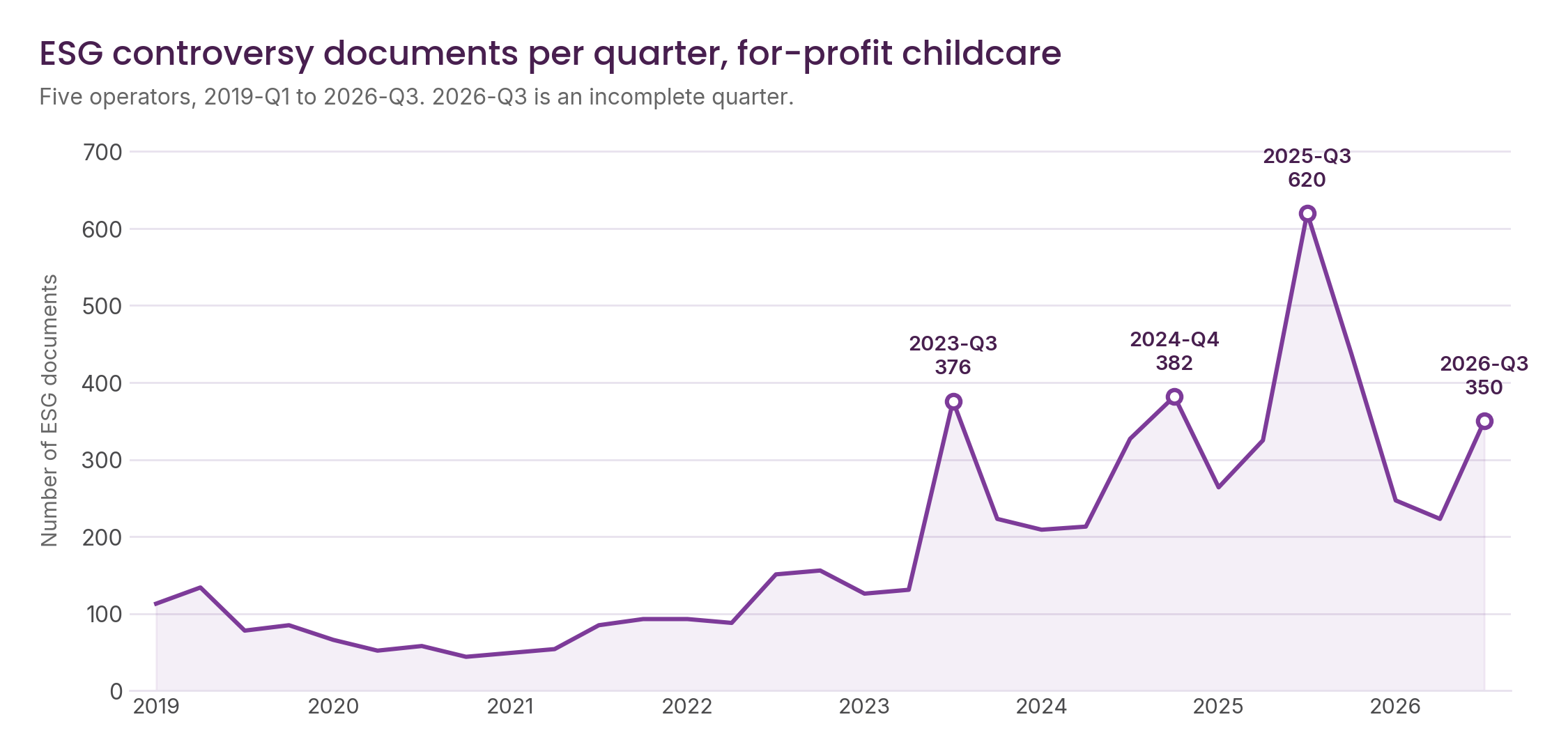 Figure 1 - ESG controversy documents per quarter across the five operators, 2019-Q1 - 2026-Q3. 2026-Q3 is an incomplete quarter.