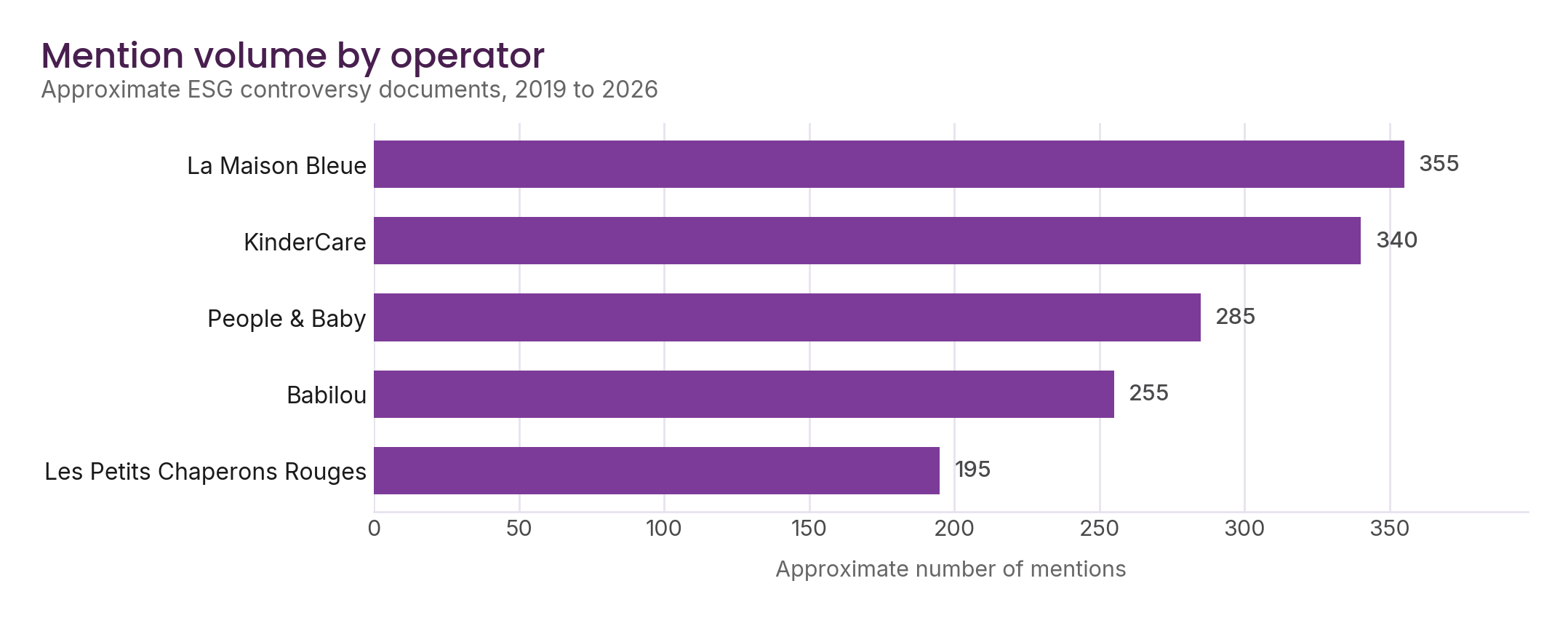 Figure 2. Mention volume by operator, 2019 to 2026 (approximate).