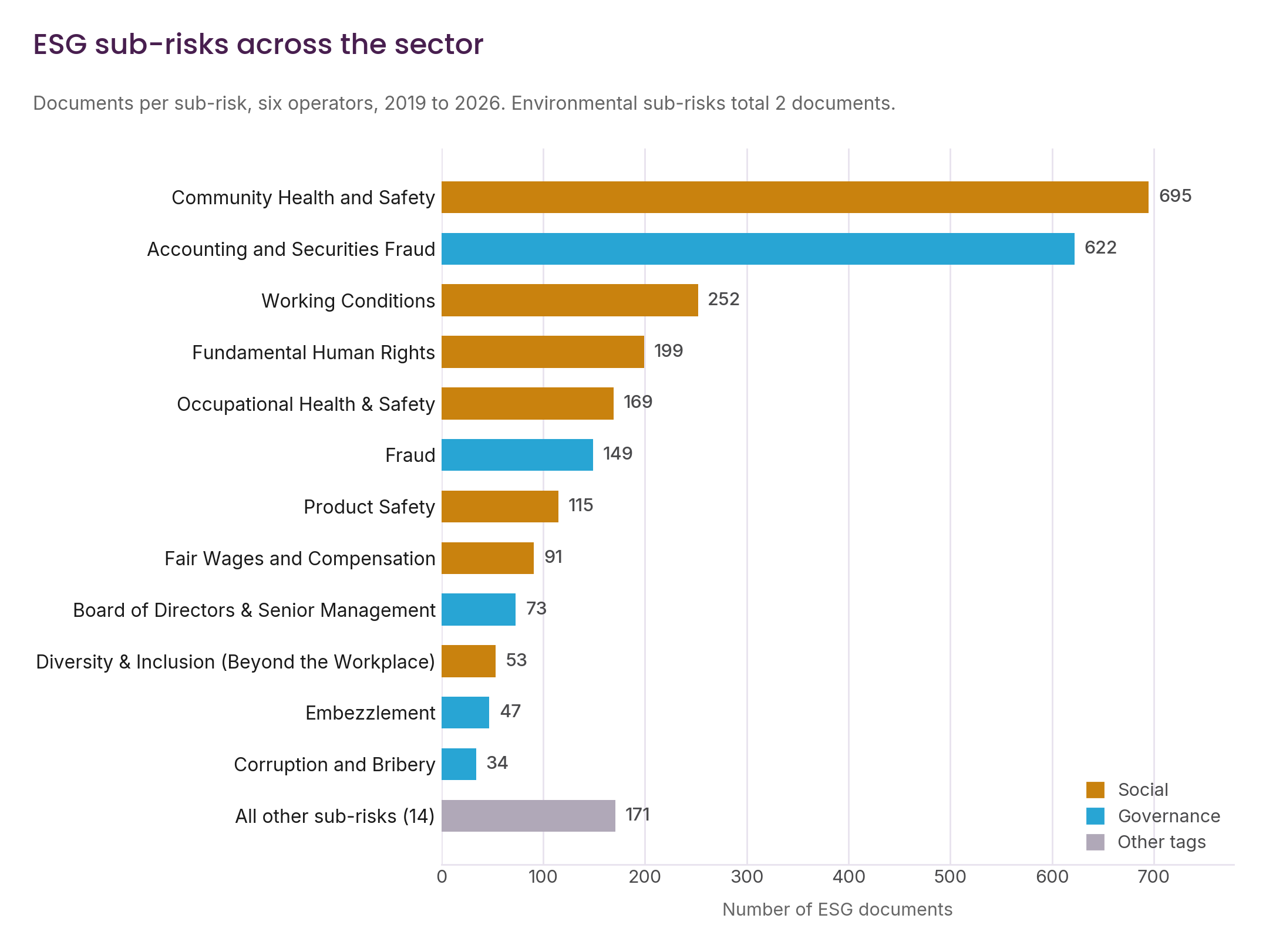 Figure 3 - ESG sub-risk distribution across the five operators (approximate document counts).