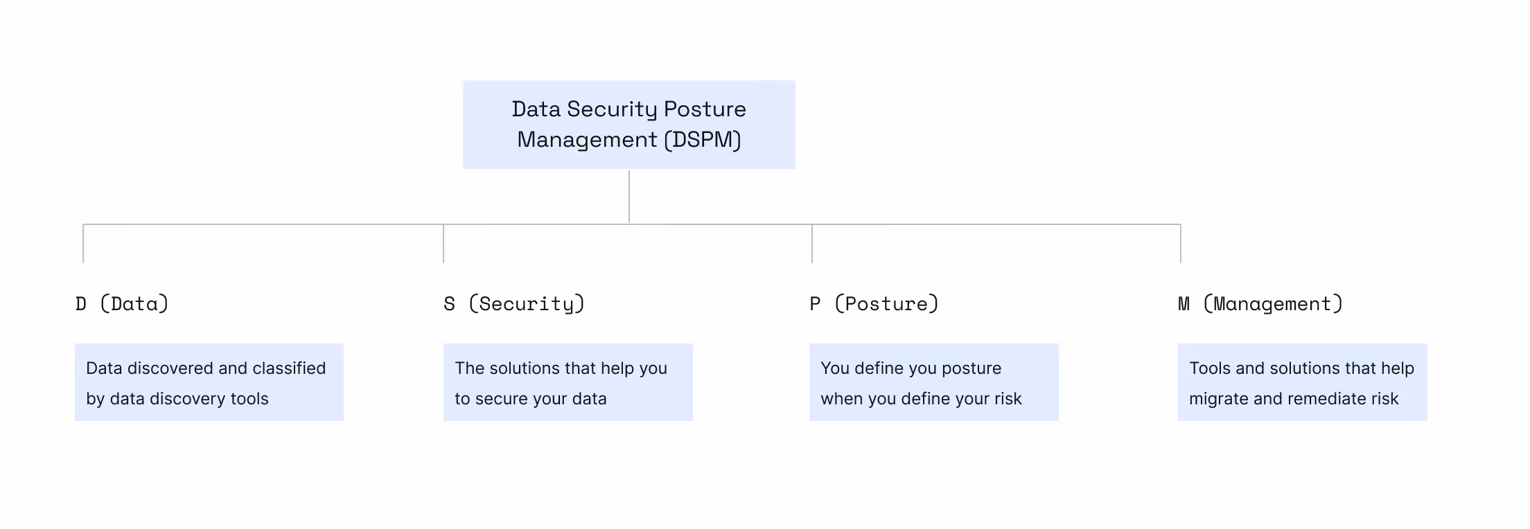 Diagram explaining DSPM (Data Security Posture Management) framework