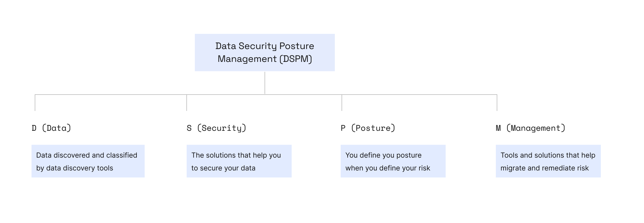 Diagramm zur Erläuterung des DSPM-Frameworks (Data Security Posture Management).