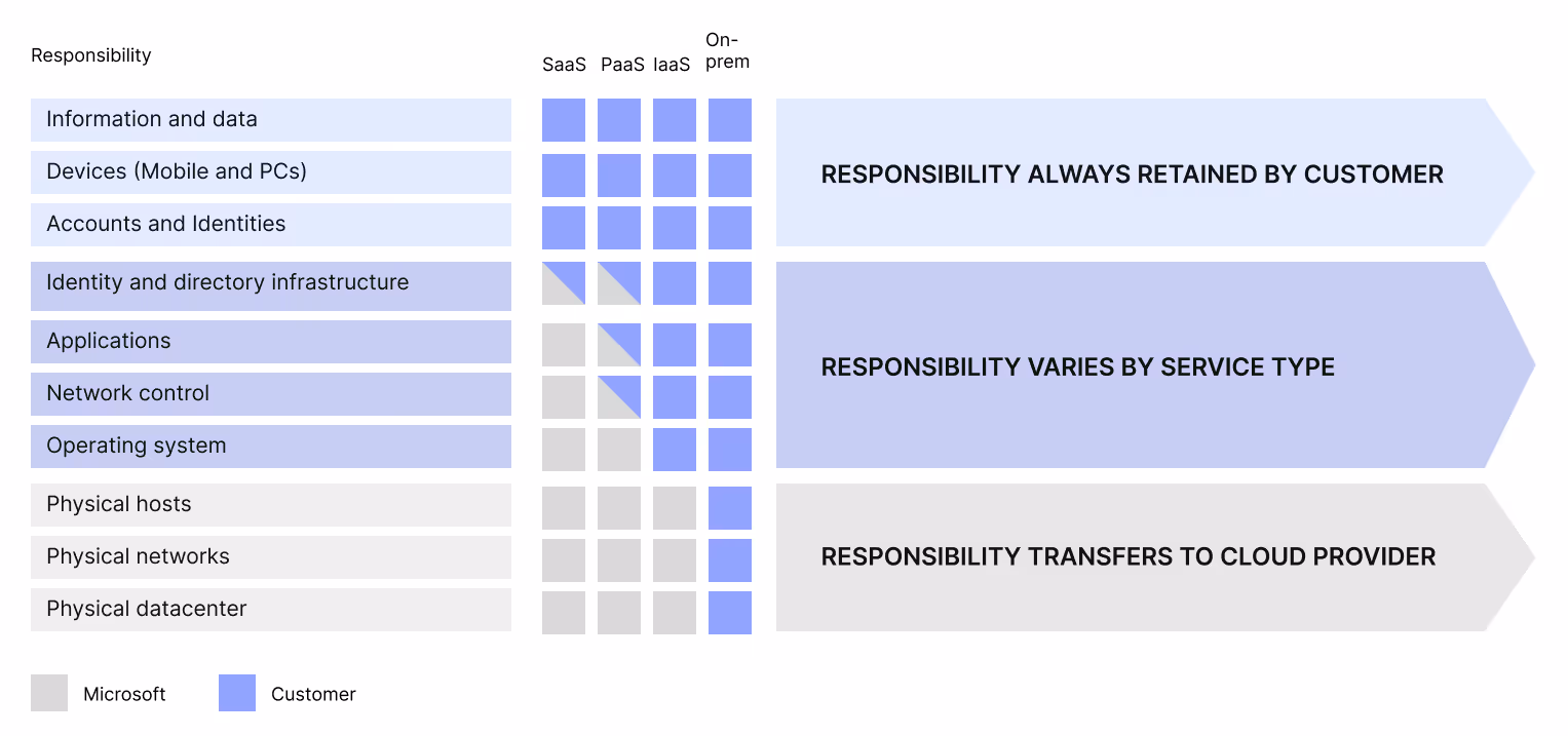 Shared responsibility model illustration for cloud data security