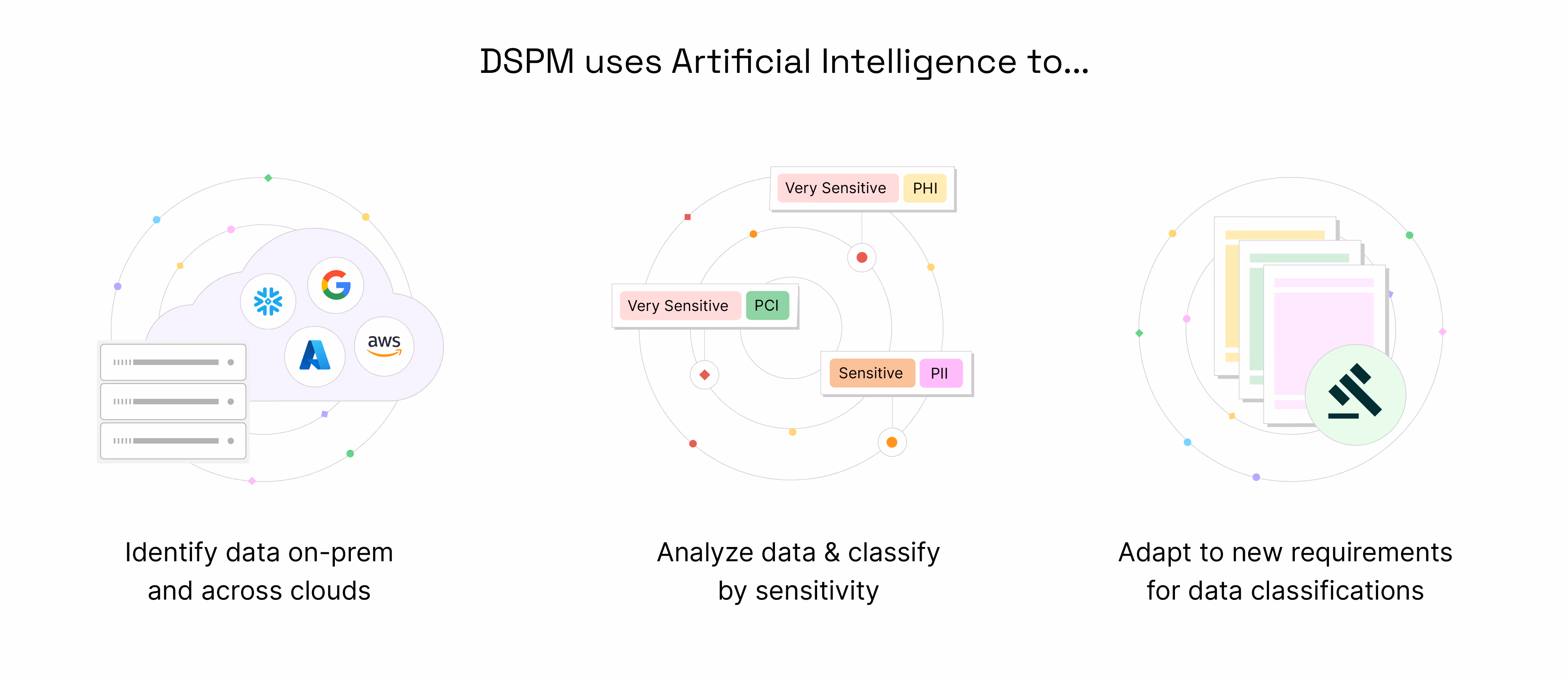 Diagram of how Data Security Posture Management (DSPM) works