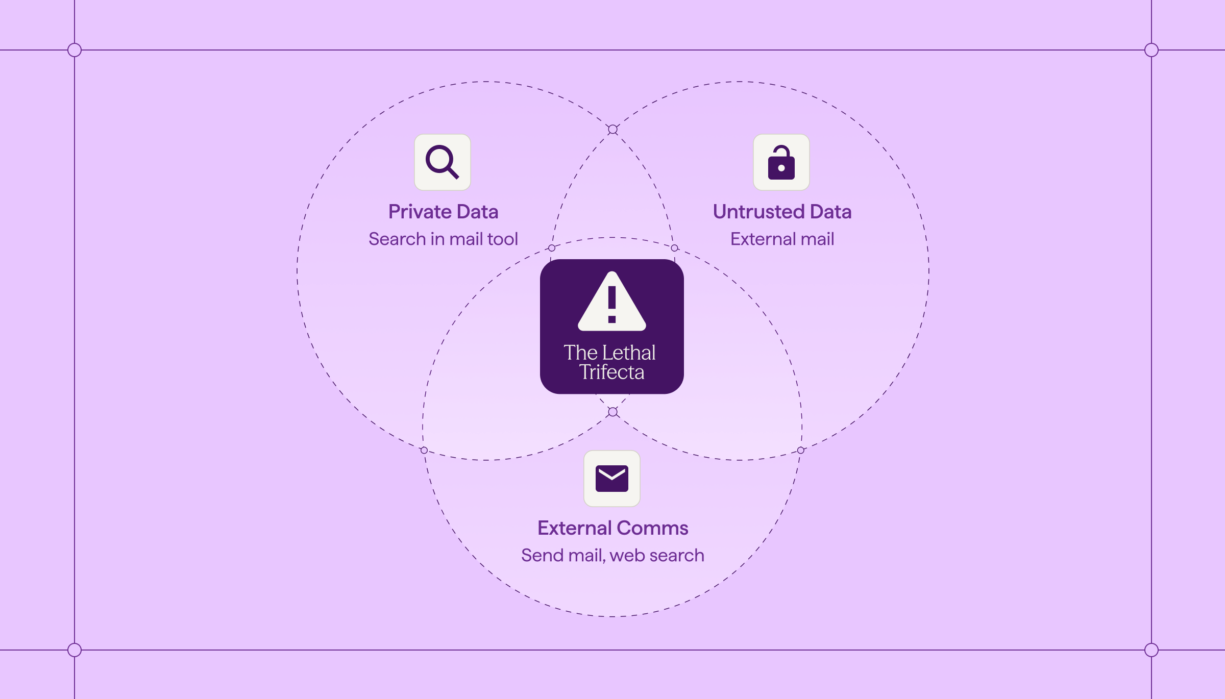 Visualization of Cyera’s four architectural hard boundary layers for securing AI agents: Identity & Scoped Permissions, Runtime Data-Flow Enforcement, Session Isolation, and Human-in-the-Loop Approval