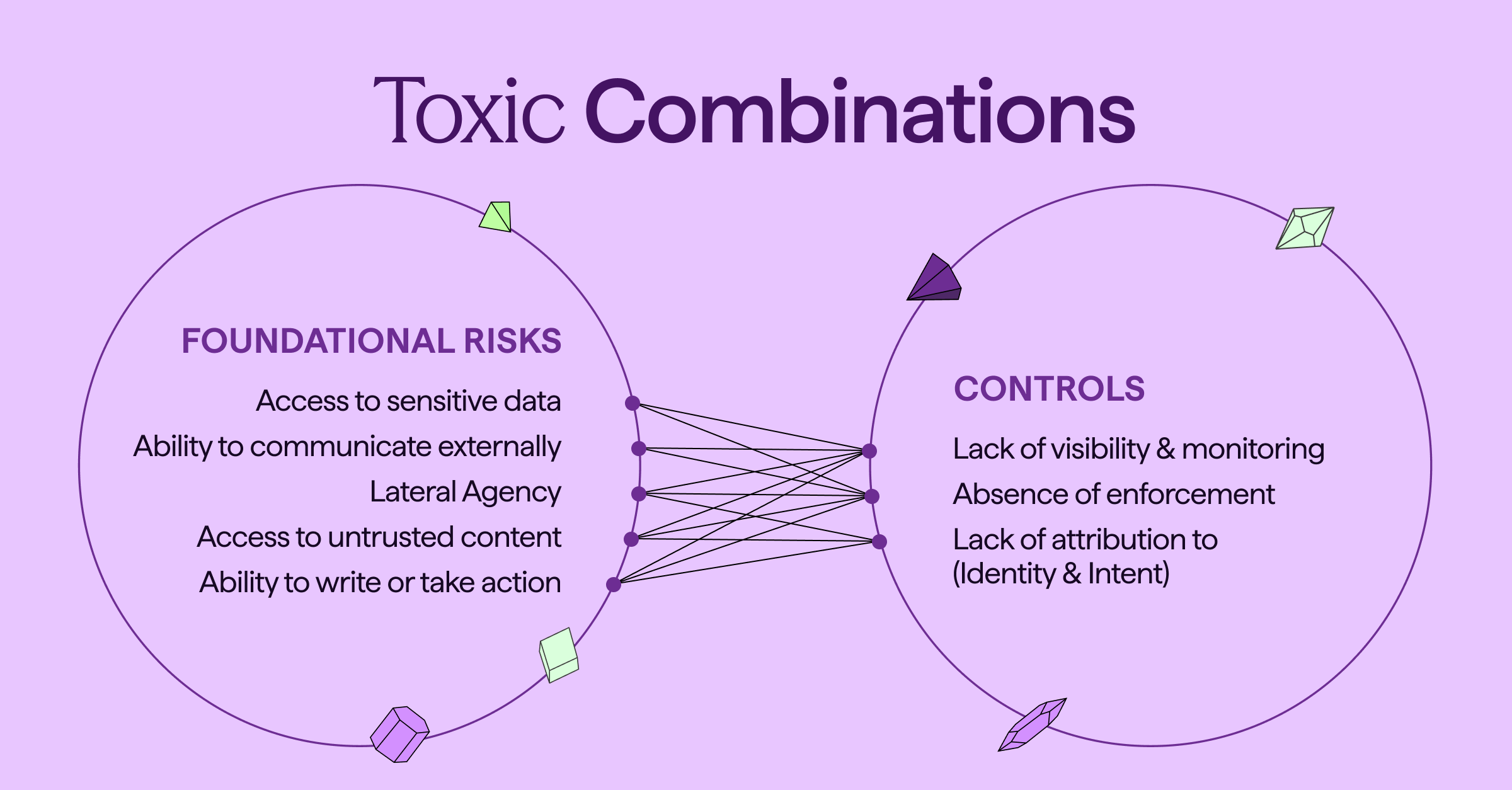 Cyera's visual guide to identifying and managing Agentic AI risks through data-centric security.