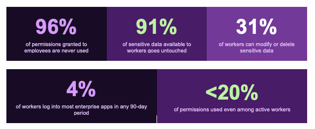 Infographic showing that 96 percent of enterprise cloud permissions are unused, highlighting the gap between granted access and actual usage as a primary risk for AI agent exploitation.