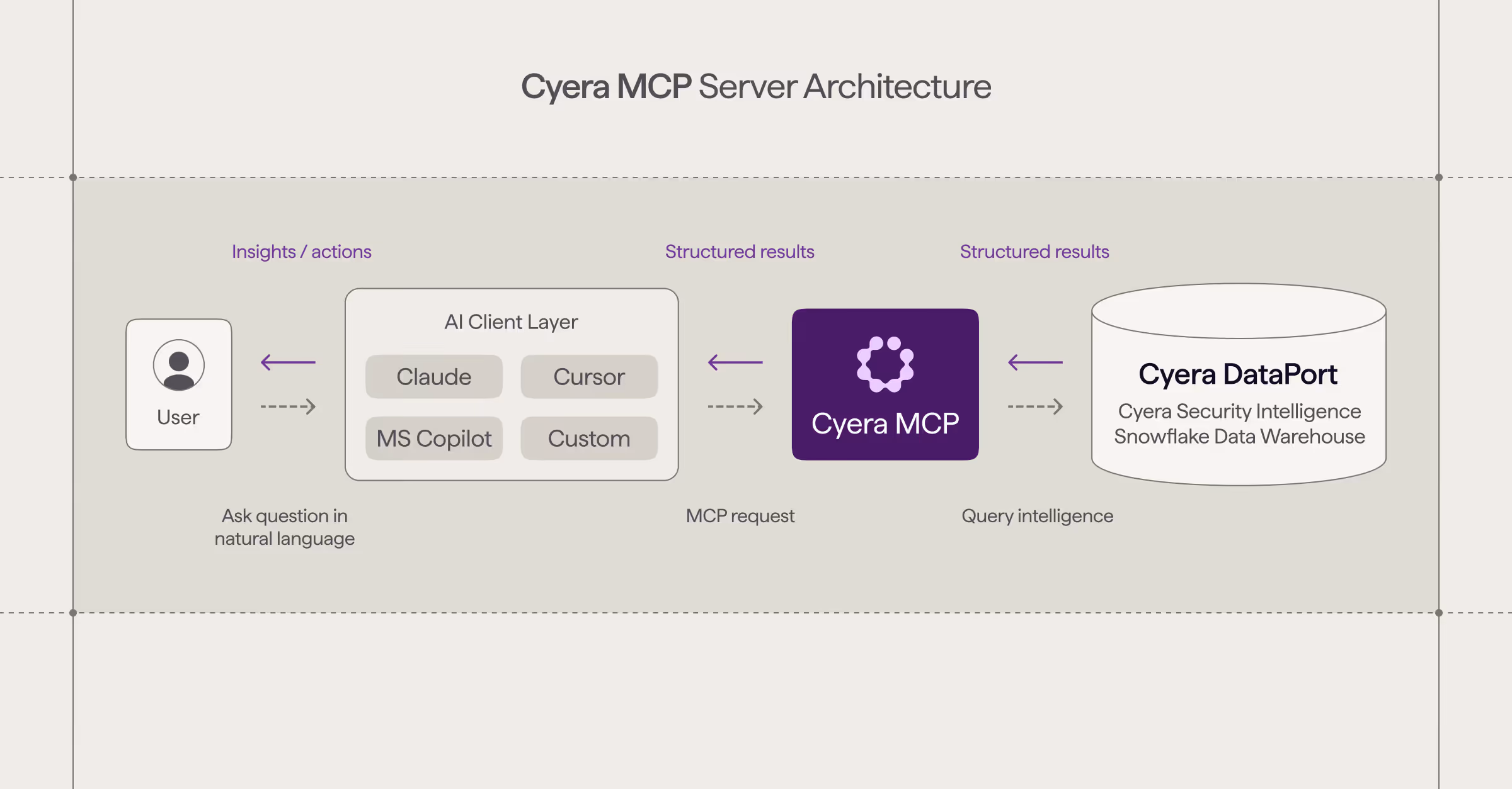 Diagram of Cyera MCP Server Architecture showing user asking questions in natural language to AI Client Layer with Claude, Cursor, MS Copilot, Custom, which sends MCP request to Cyera MCP that queries Cyera DataPort Snowflake Data Warehouse and returns structured results and insights to user.