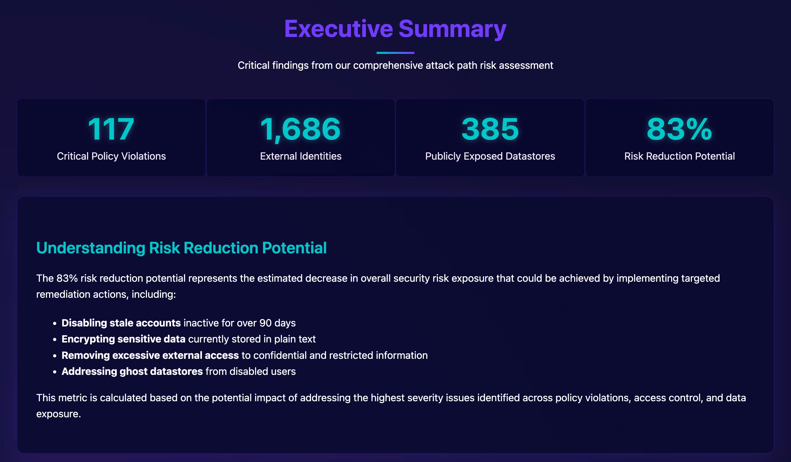 Executive summary dashboard showing 117 critical policy violations, 1,686 external identities, 385 publicly exposed datastores, and 83% risk reduction potential with details on actions like disabling stale accounts and encrypting sensitive data.