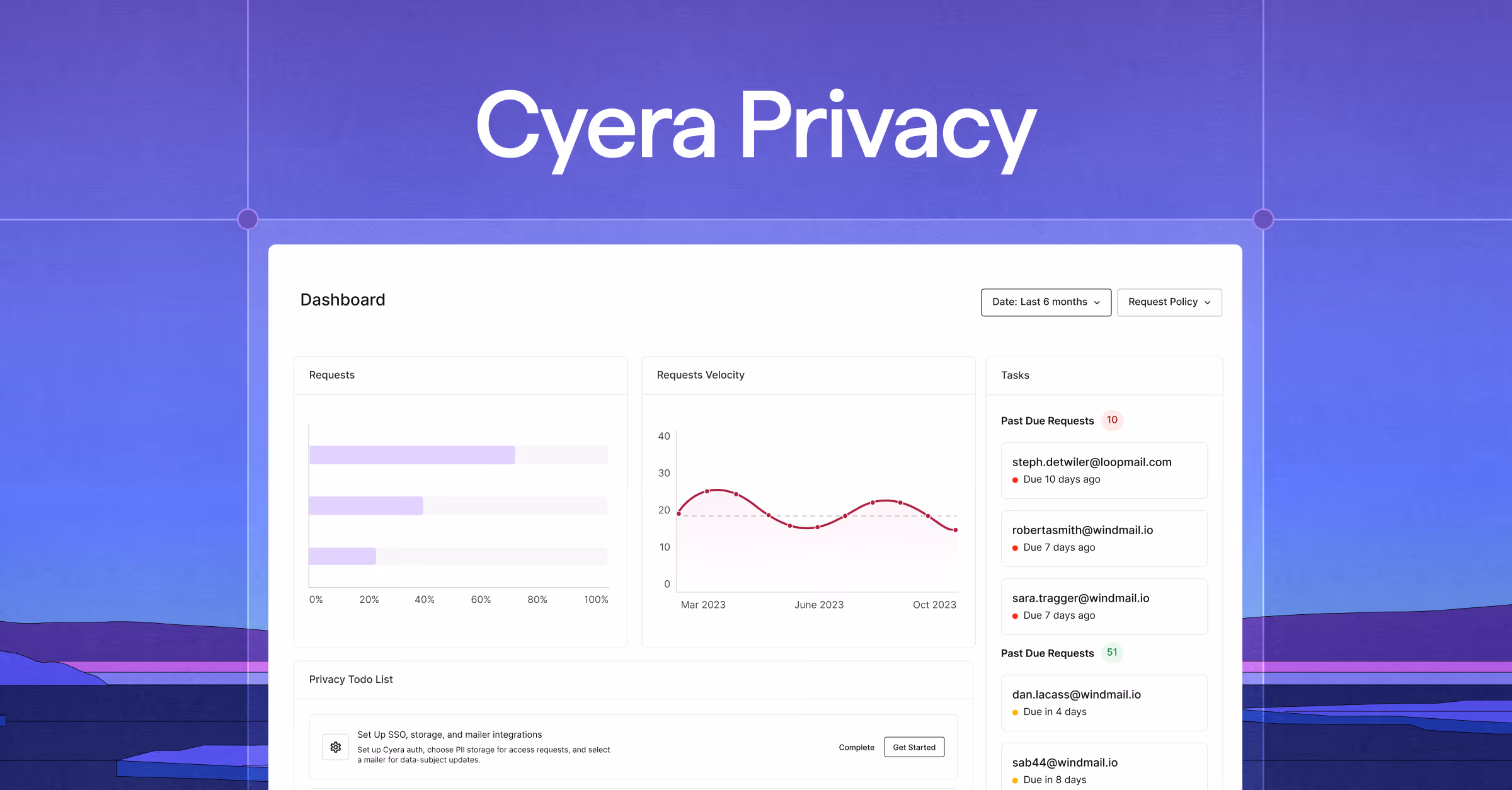 Dashboard interface of Cyera Privacy showing requests progress bars, requests velocity graph from March to October 2023, and tasks with past due and upcoming requests.