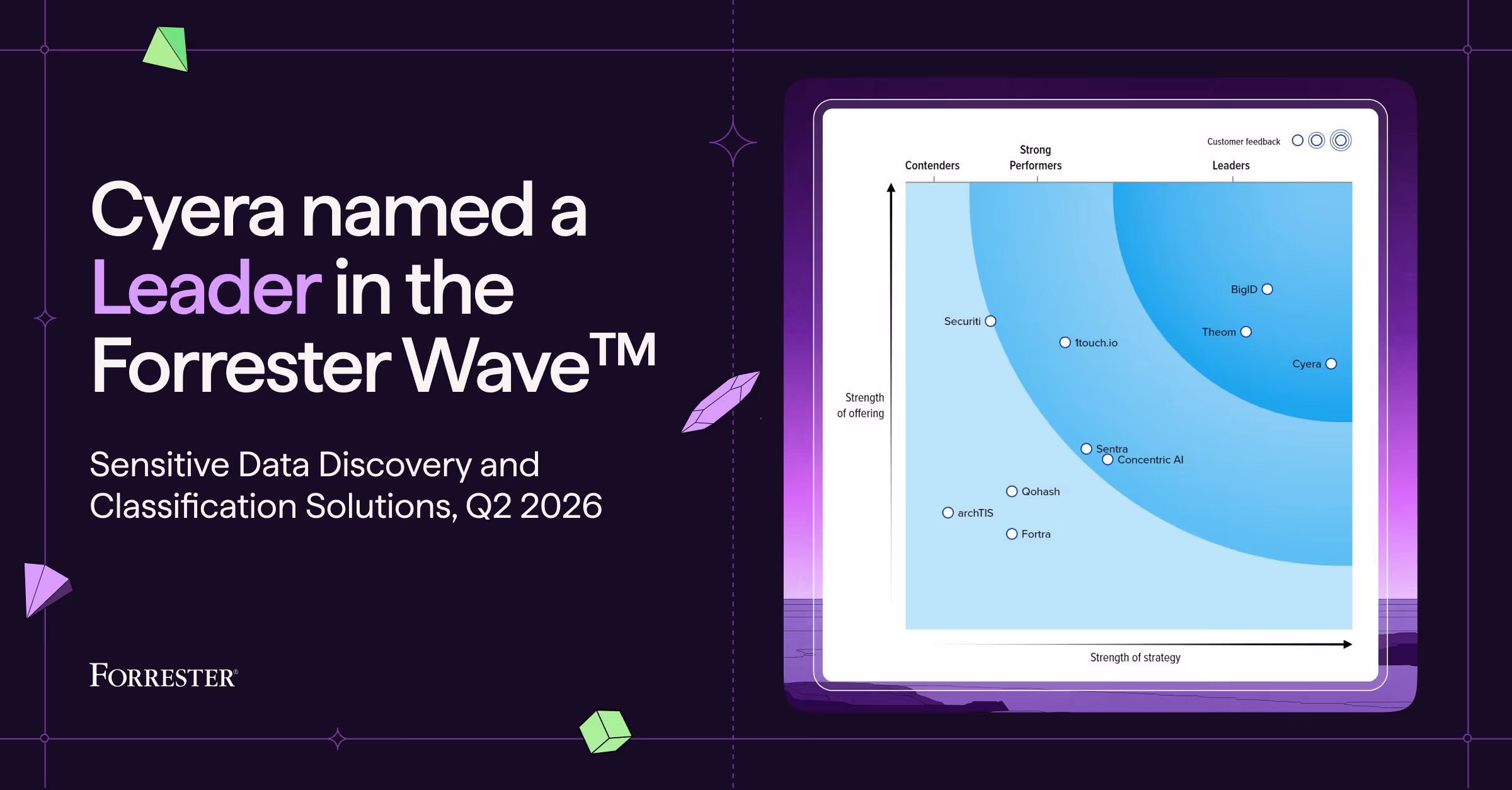 Forrester Wave graph showing Cyera named a Leader in Sensitive Data Discovery and Classification Solutions for Q2 2026, positioned in the top-right quadrant with high strength of offering and strategy.