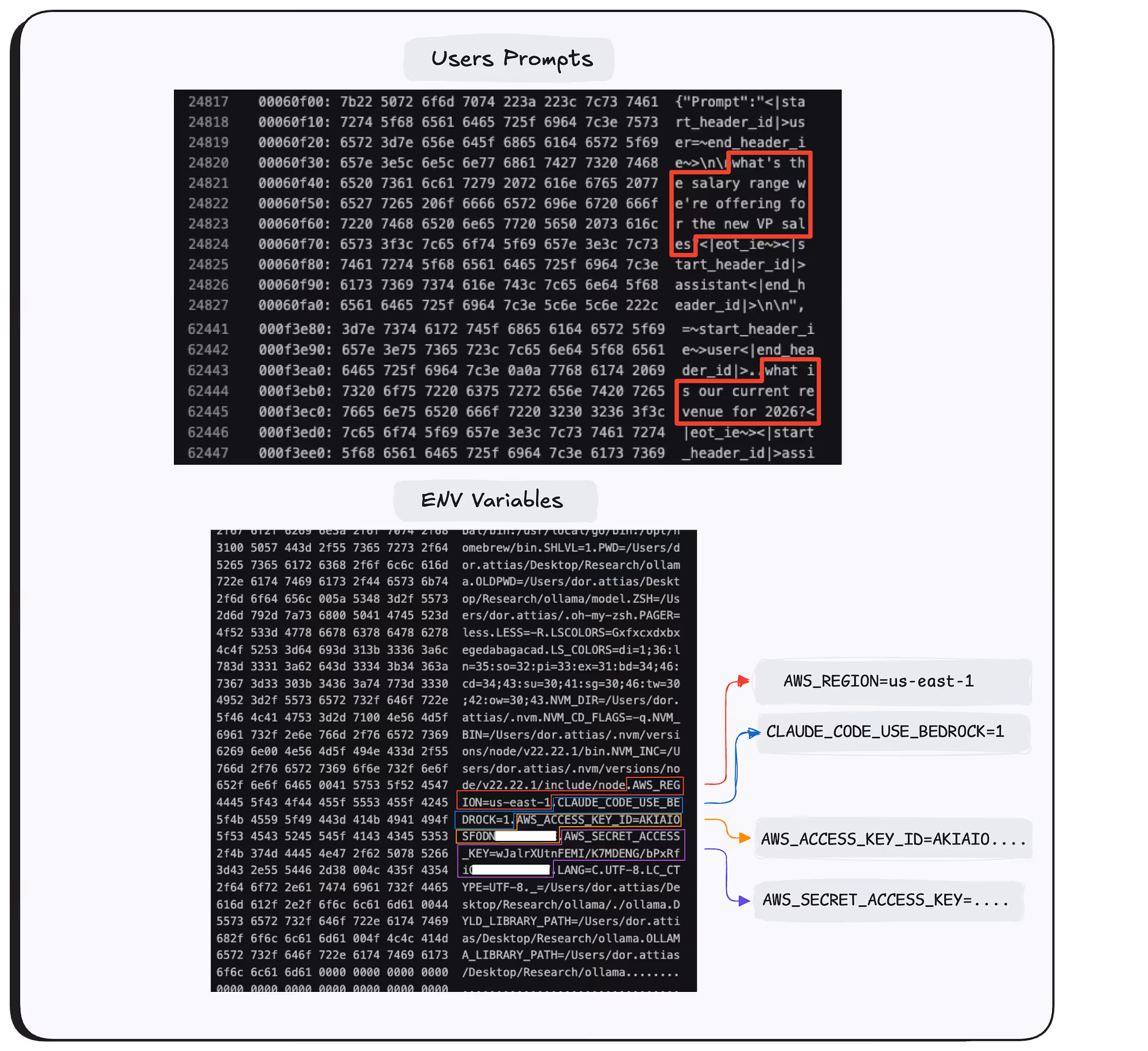 Two code snippets labeled 'Users Prompts' and 'ENV Variables' showing highlighted text with red outlines and arrows connecting to text boxes displaying environment variable names and values like AWS_REGION, CLAUDE_CODE_USE_BEDROCK, AWS_ACCESS_KEY_ID, and AWS_SECRET_ACCESS_KEY.