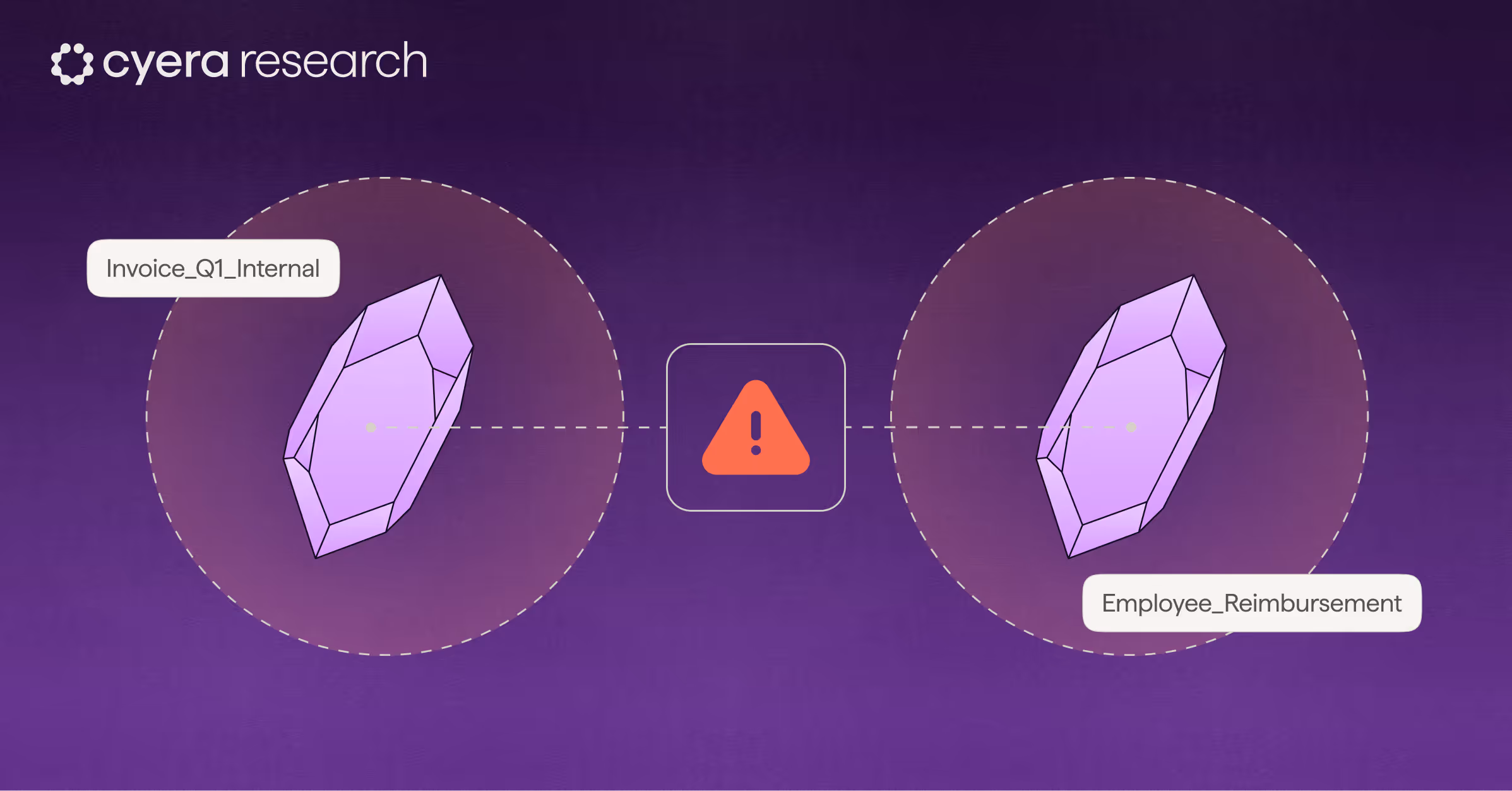 Cyera research graphic showing two purple crystals labeled Invoice_Q1_Internal and Employee_Reimbursement connected by dotted lines to a red warning icon in the center on a purple gradient background.