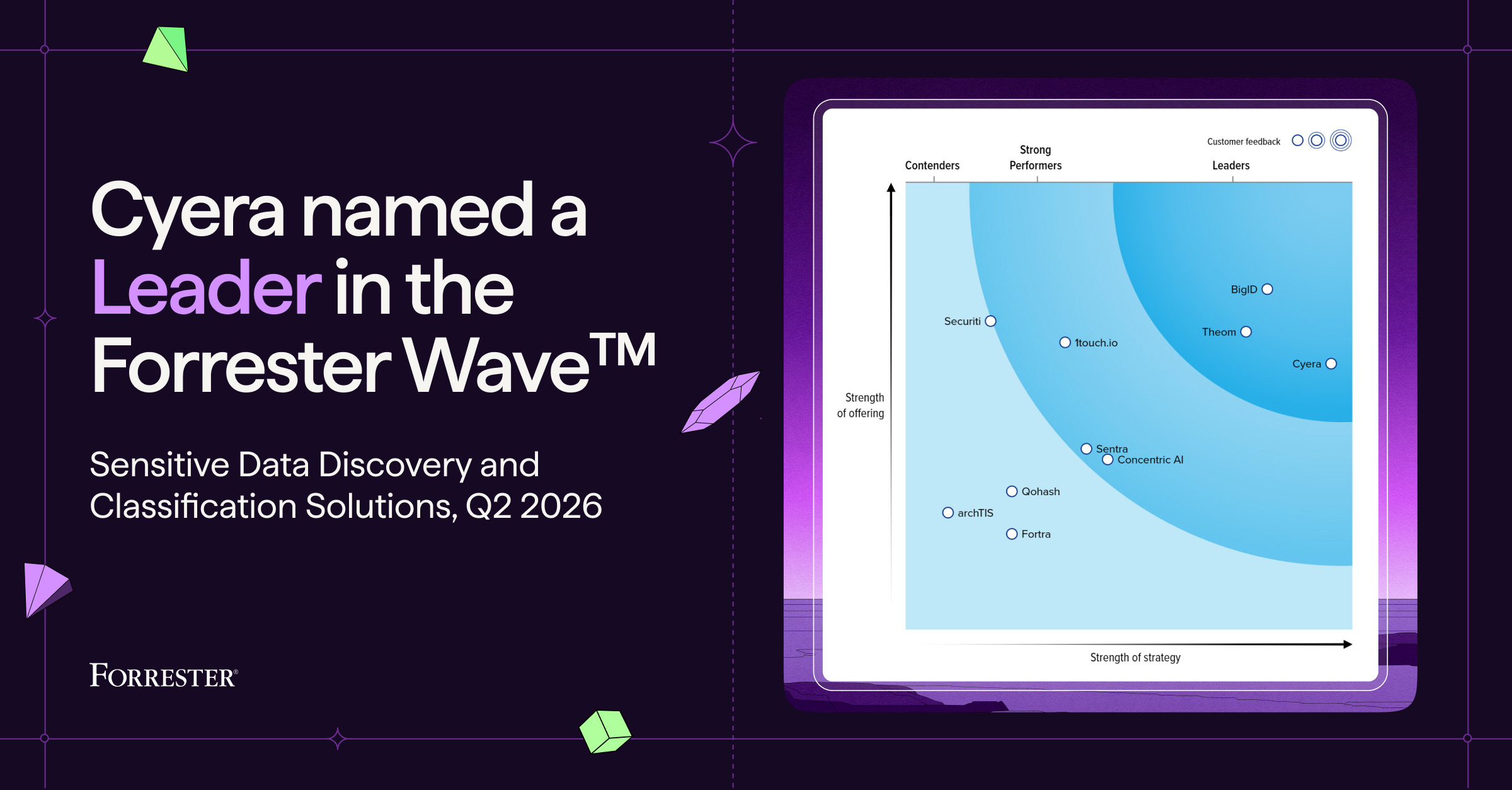 Forrester Wave chart showing Cyera as a leader in sensitive data discovery and classification solutions, Q2 2026.