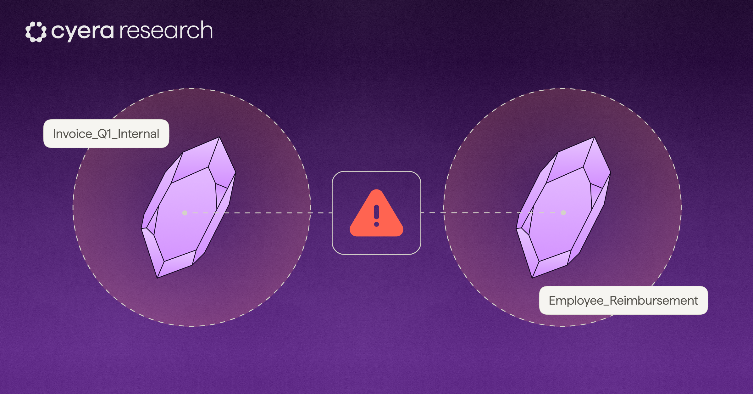 Cyera research graphic showing two purple crystals labeled Invoice_Q1_Internal and Employee_Reimbursement connected by dotted lines to a red warning icon in the center on a purple gradient background.