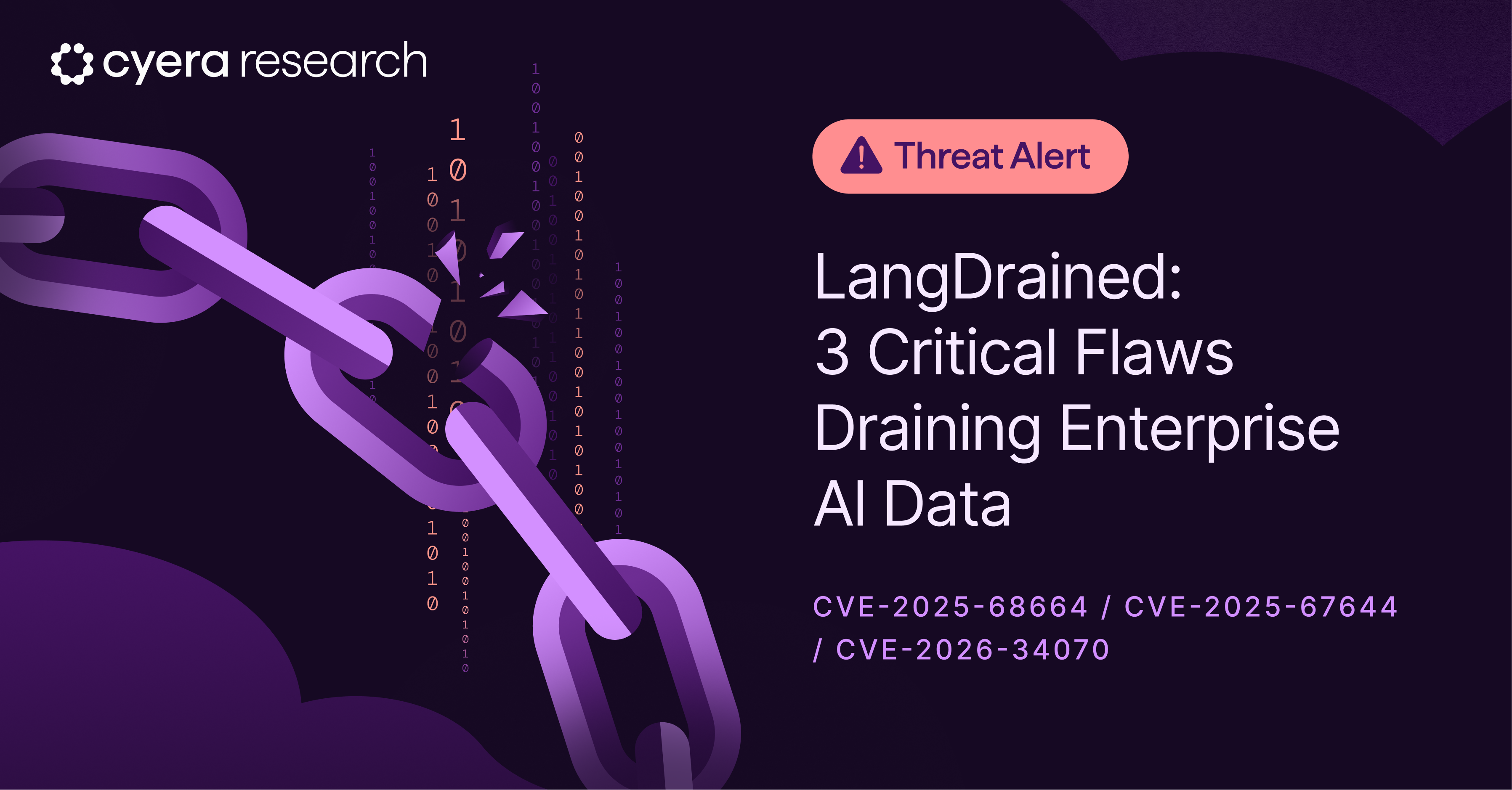 Cyera Research threat alert for LangDrained showing a broken purple chain link with binary code and listing three CVE identifiers.