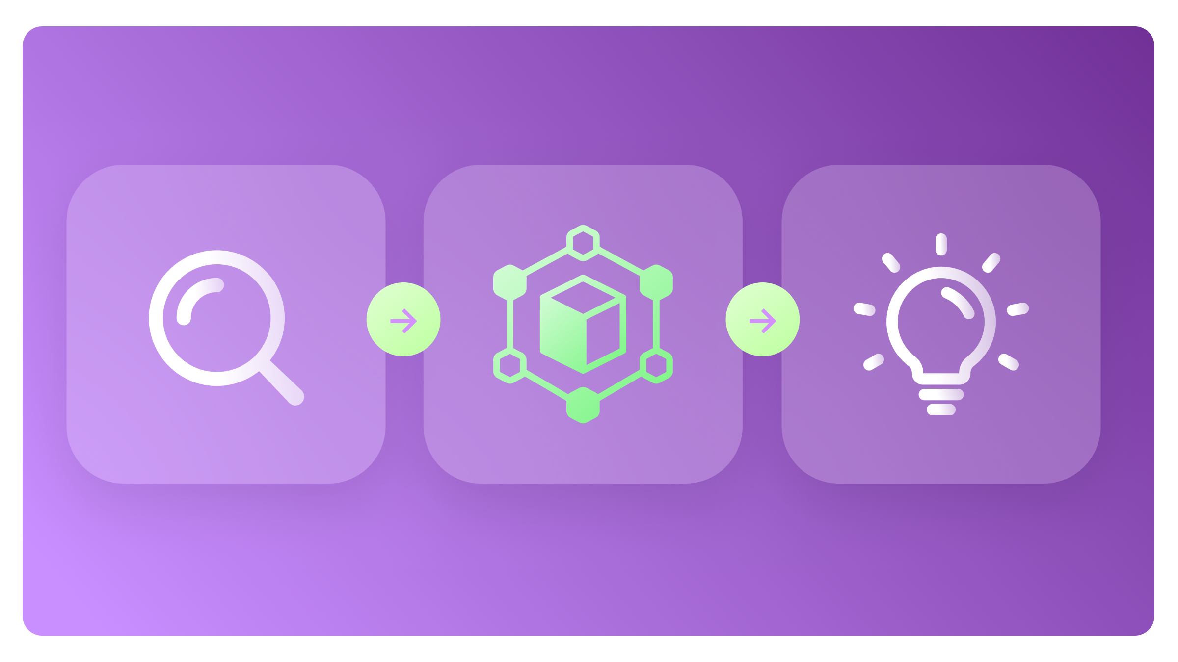 Three purple rounded squares connected by green arrows, showing a magnifying glass, a 3D cube network, and a light bulb symbol.