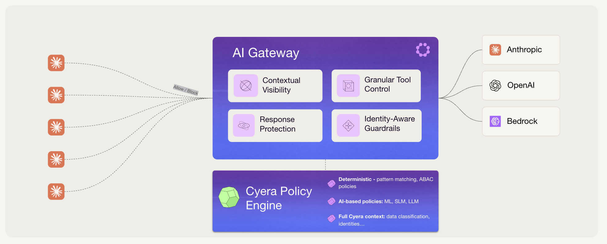 Diagram of an AI Gateway system connecting five sources through a policy engine to AI platforms Anthropic, OpenAI, and Bedrock. The AI Gateway includes features: Contextual Visibility, Granular Tool Control, Response Protection, and Identity-Aware Guardrails. The Cyera Policy Engine supports deterministic pattern matching and ABAC policies, AI-based policies using ML, SLM, LLM, and full Cyera context with data classification and identities. Connections from sources to the AI Gateway allow or block access before routing to the AI platforms.