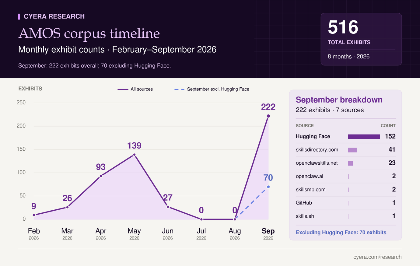 Updated AMOS timeline