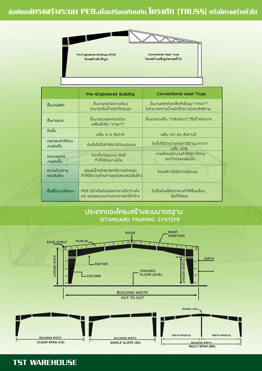 รับสร้างโกดังสำเร็จรูป - โครงสร้างอาคารเหล็ก PEB | TST GROUP