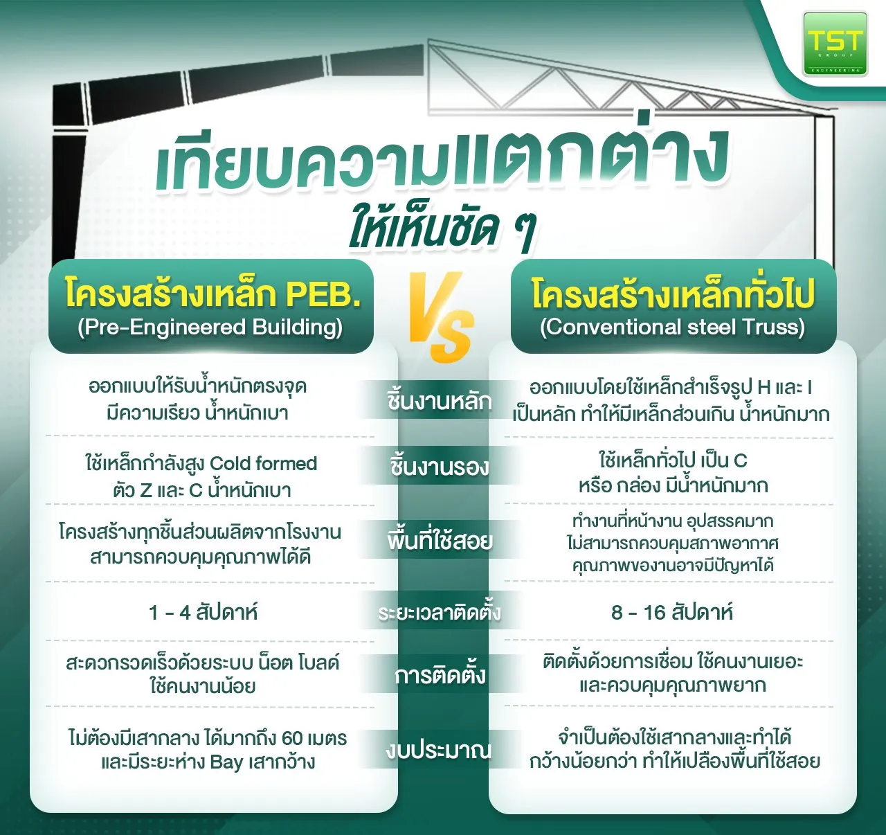 สร้างโกดังสำเร็จรูป โรงงานโครงสร้างเหล็ก ระบบ PEB | TST GROUP