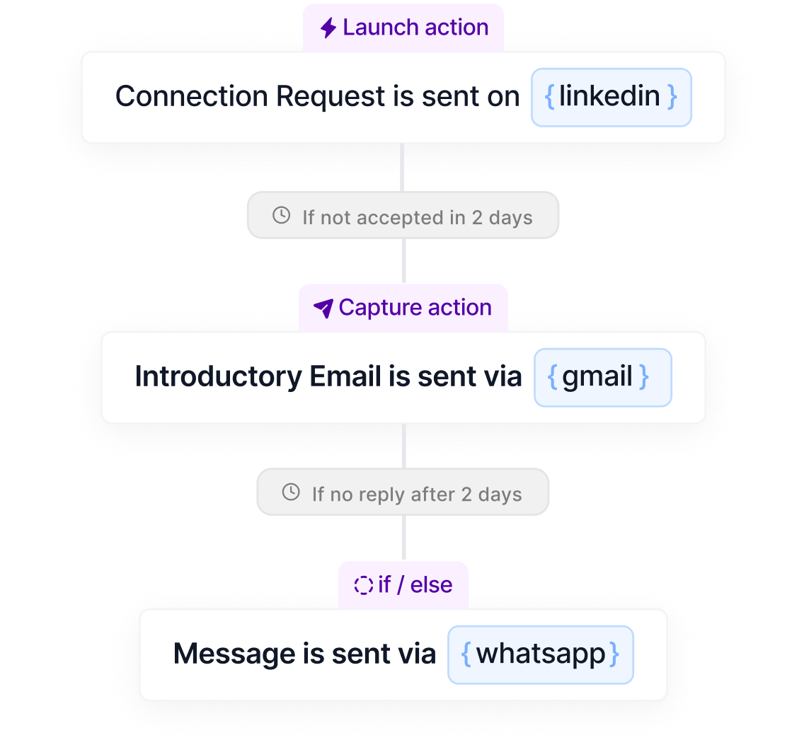 Multi-channel sending