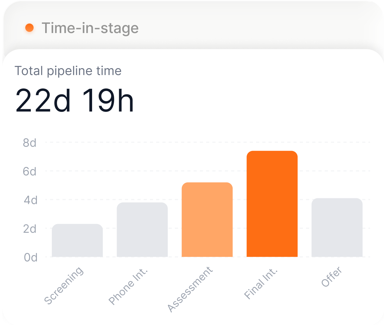 Time in stage tracking