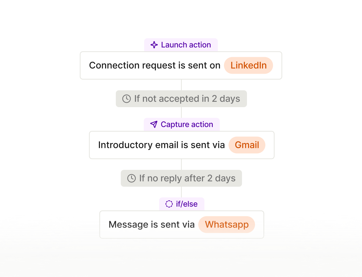 Multi-channel sending