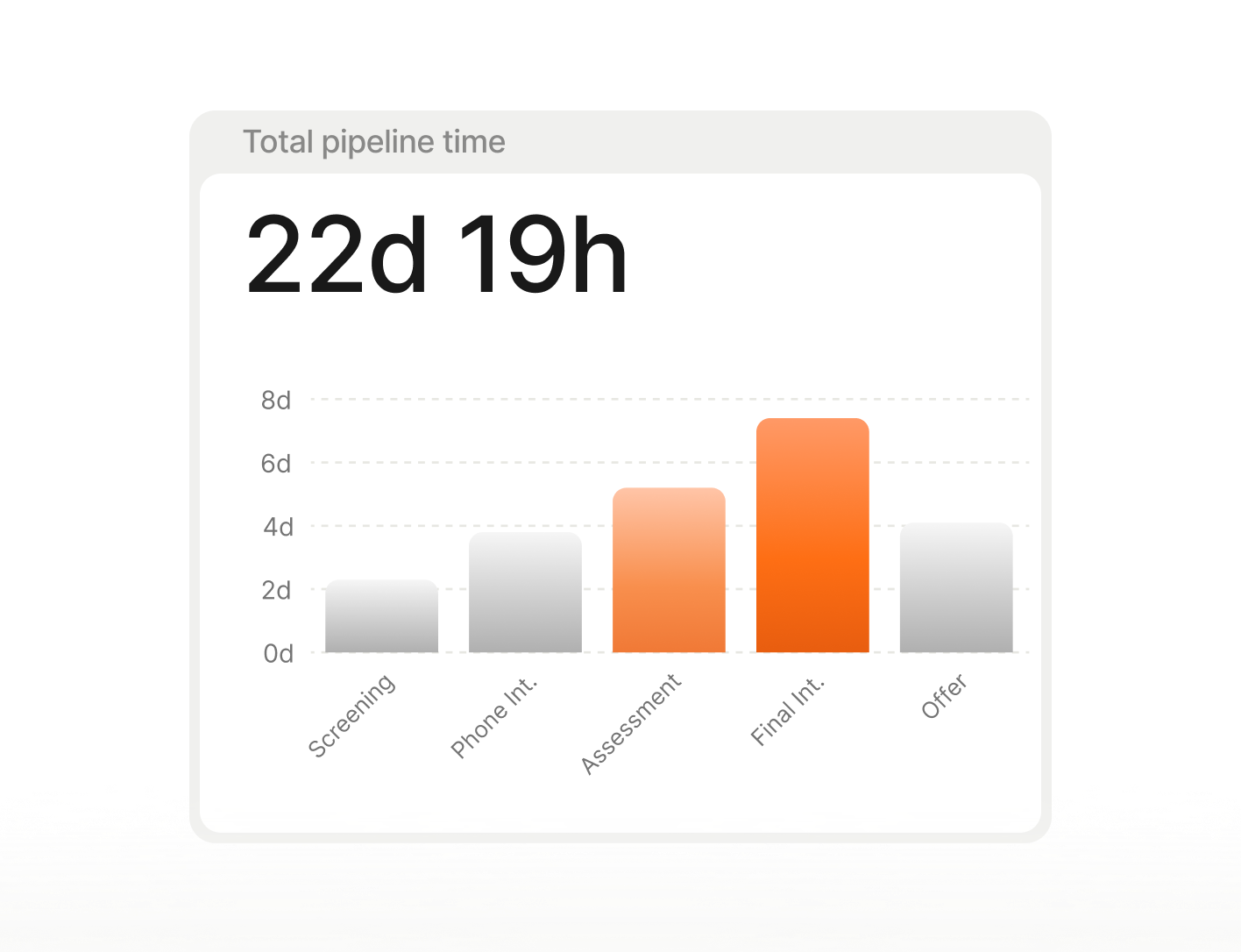 Time-in-stage tracking