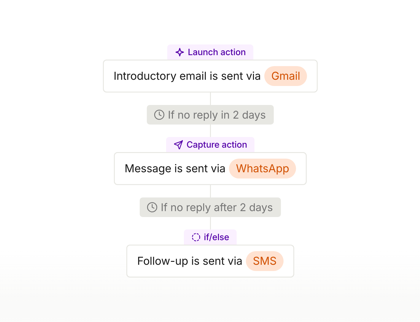 Multi-channel sending