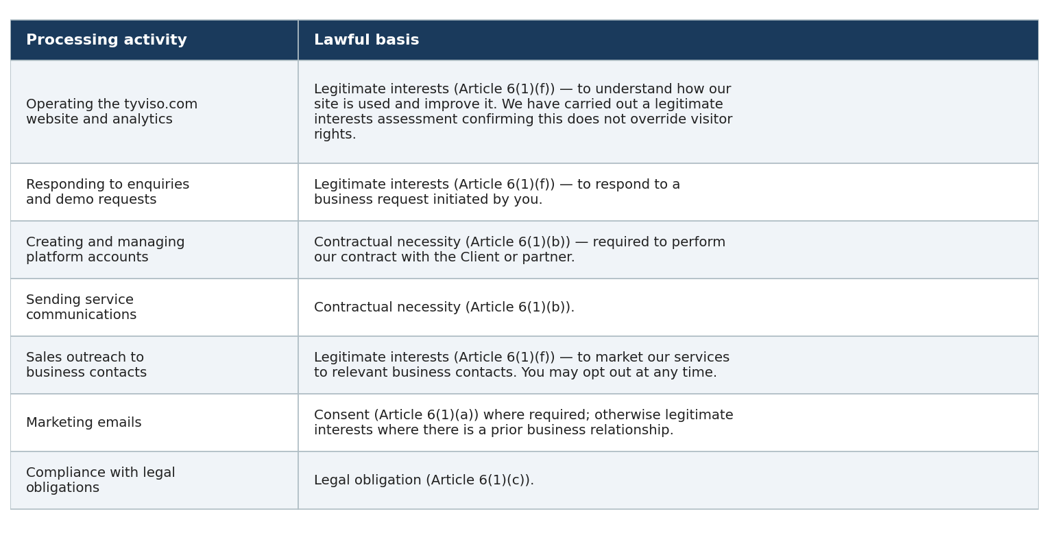 Lawful basis for processing