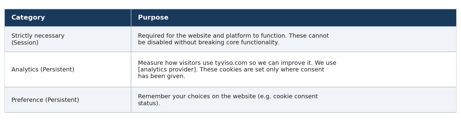 Types of cookies we use