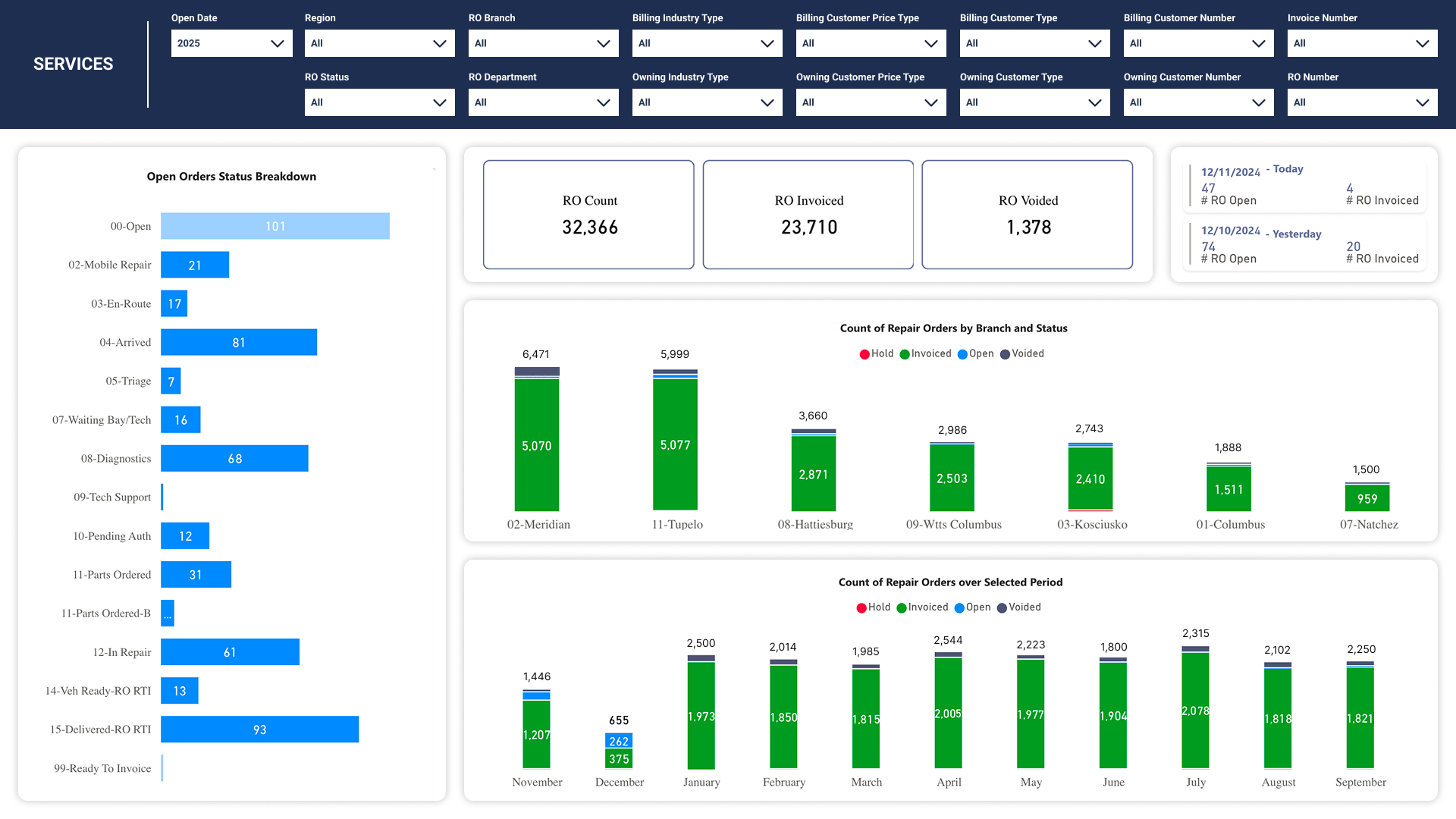 Service repair order dashboard by branch
