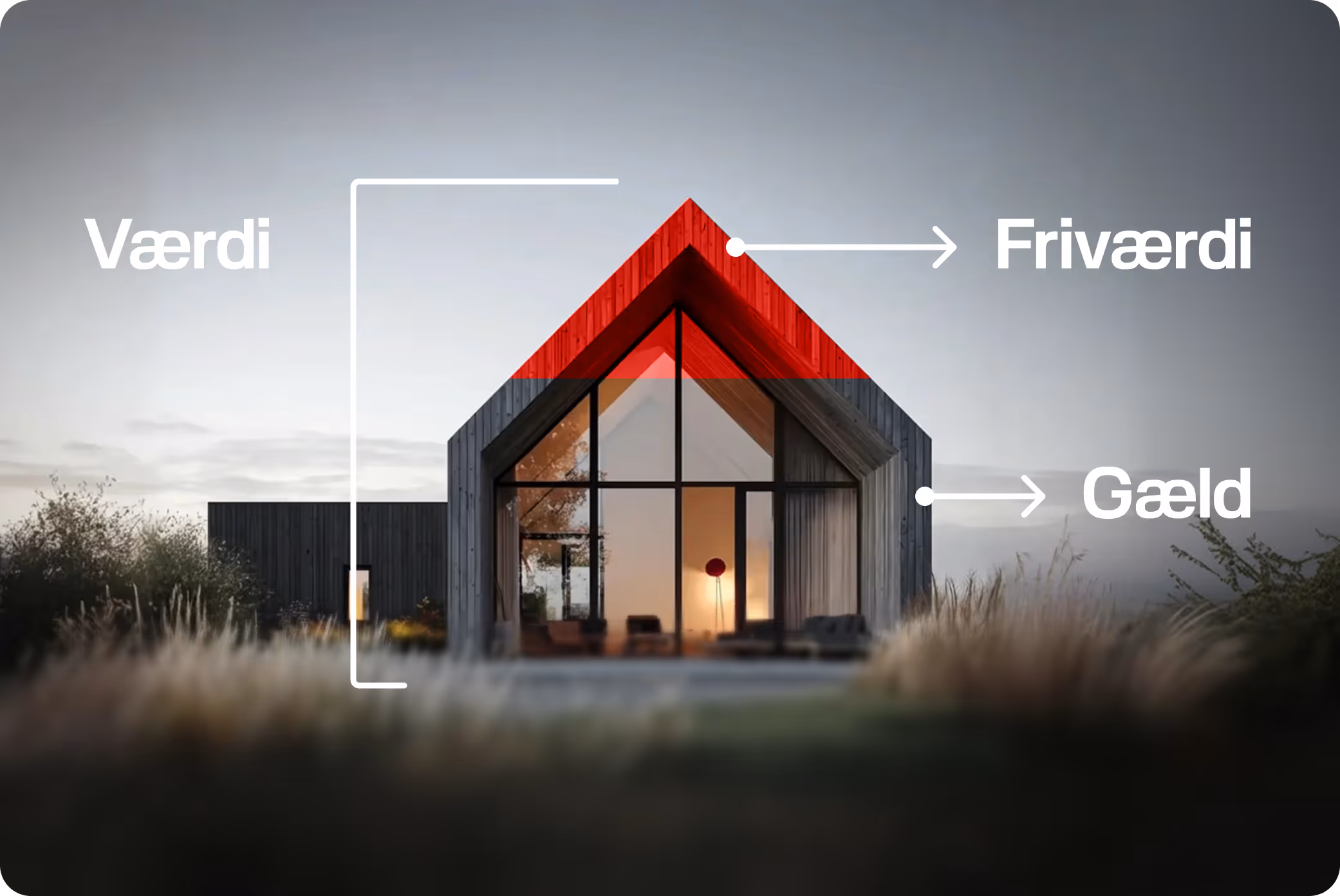 Moderne hus med grafiske etiketter, der viser værdier: friværdi øverst, gæld nederst.