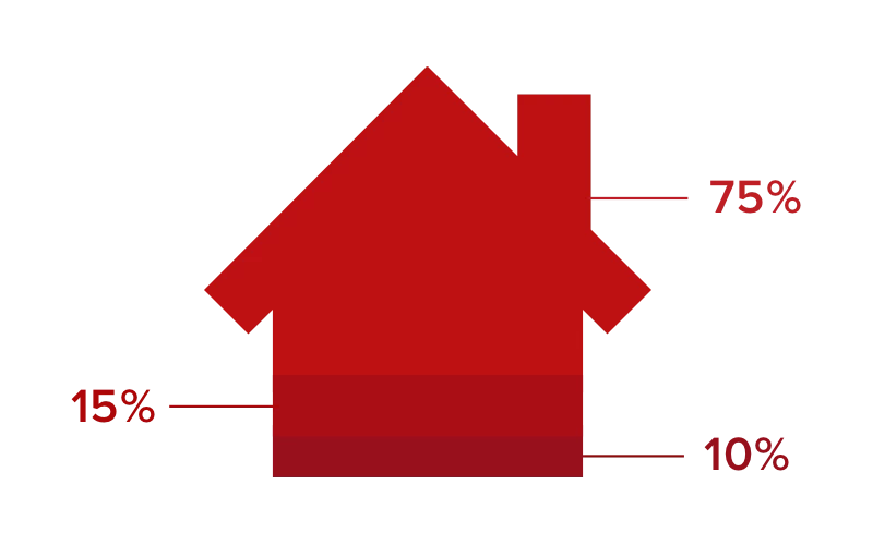 Rød husgrafik med procentdele: 75%, 15% og 10% på forskellige dele af huset.