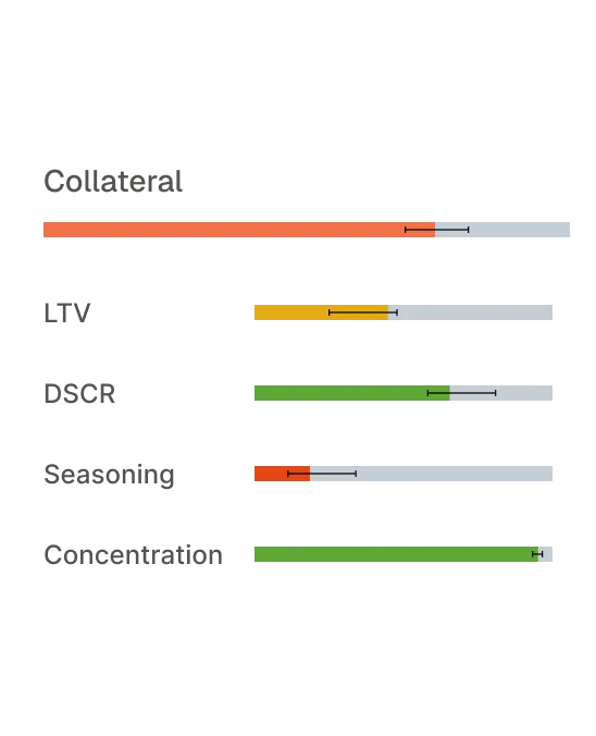 Horizontal bar chart showing five financial metrics: Collateral (orange, ~70% filled), LTV (yellow, ~50% filled), DSCR (green, ~75% filled), Seasoning (orange, ~15% filled), and Concentration (green, ~95% filled). Each bar has range indicators showing min-max values.