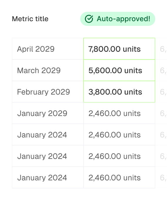 Table displaying metric values by month with auto-approved status. Shows units for April 2029 (7,800.00), March 2029 (5,600.00), February 2029 (3,800.00), and multiple January entries (2,460.00 units each). Top three months highlighted in green with "Auto-approved!" badge.