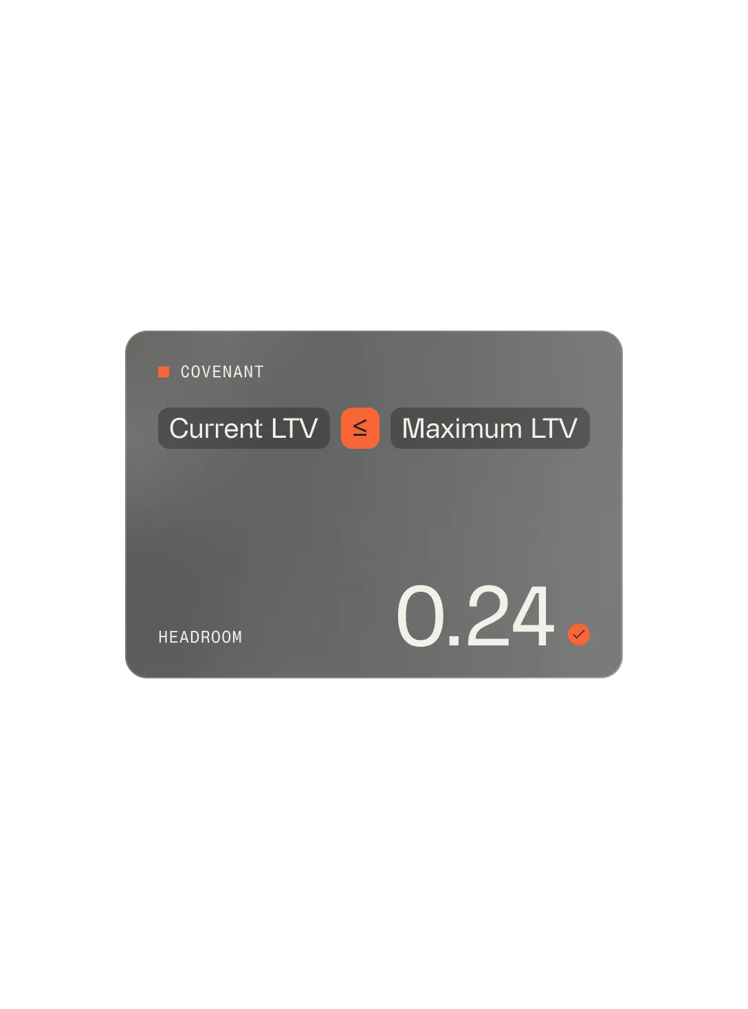 Display showing headroom value of 0.24 with condition that current LTV is less than or equal to maximum LTV under covenant.