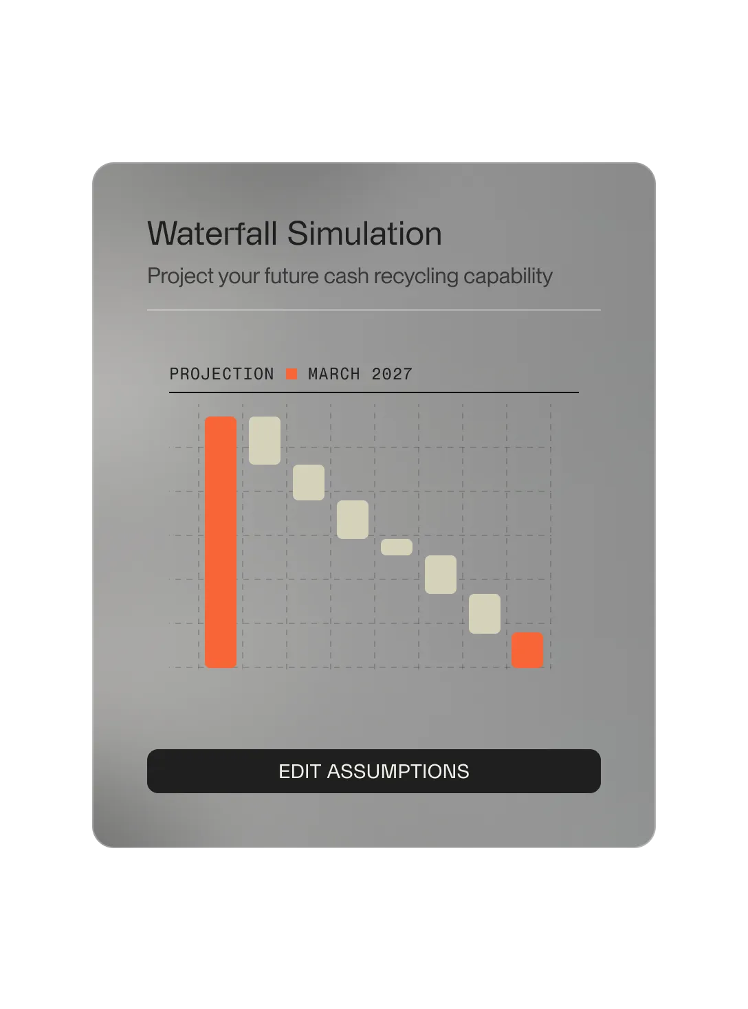 Waterfall simulation graph showing projected cash recycling capability for March 2027 with descending bars and an edit assumptions button.